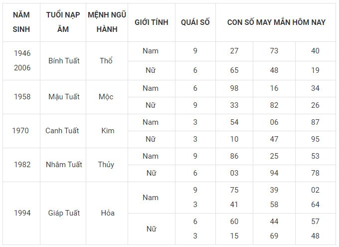 Con số may mắn hôm nay 9/12/2023 12 con giáp: Cuối tuần ngập tràn may mắn