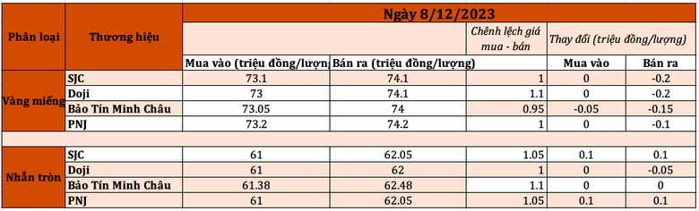 Diễn biến giá vàng tại một số doanh nghiệp lớn sáng ngày 8/12. Tổng hợp: Linh Linh screen-shot-2023-12-08-at-100157-am-6547.png
