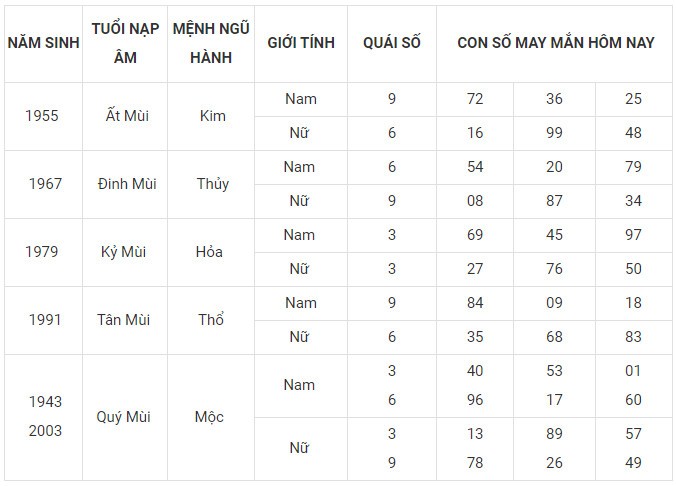 Con số may mắn hôm nay 10/12/2023 12 con giáp: Mão Mùi có lập nên kỳ tích?