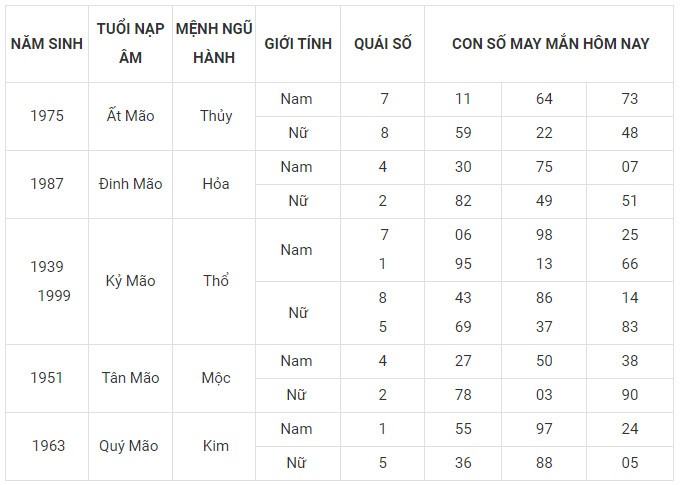 Con số may mắn hôm nay 10/12/2023 12 con giáp: Mão Mùi có lập nên kỳ tích?