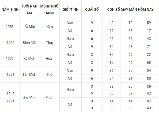 Con số may mắn hôm nay 12/12/2023 12 con giáp: Thìn nhận lộc bất ngờ