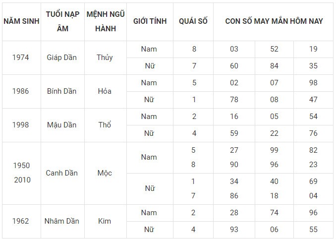 Con số may mắn hôm nay 12/12/2023 12 con giáp: Thìn nhận lộc bất ngờ