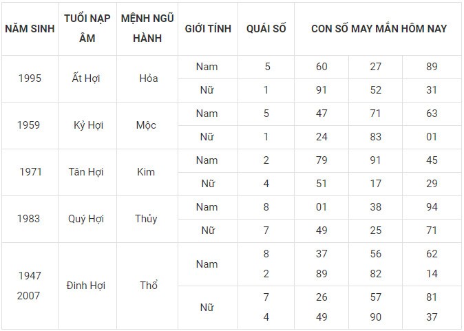 Con số may mắn hôm nay 12/12/2023 12 con giáp: Thìn nhận lộc bất ngờ