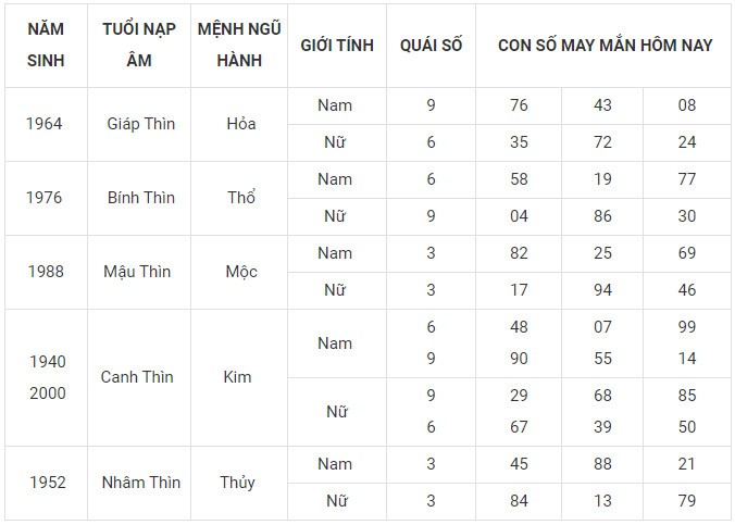 Con số may mắn hôm nay 12/12/2023 12 con giáp: Thìn nhận lộc bất ngờ