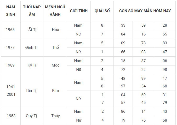 Con số may mắn hôm nay 12/12/2023 12 con giáp: Thìn nhận lộc bất ngờ