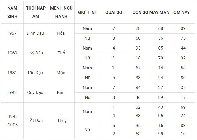 Con số may mắn hôm nay 12/12/2023 12 con giáp: Thìn nhận lộc bất ngờ