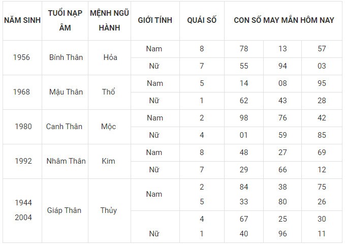 Con số may mắn hôm nay 12/12/2023 12 con giáp: Thìn nhận lộc bất ngờ
