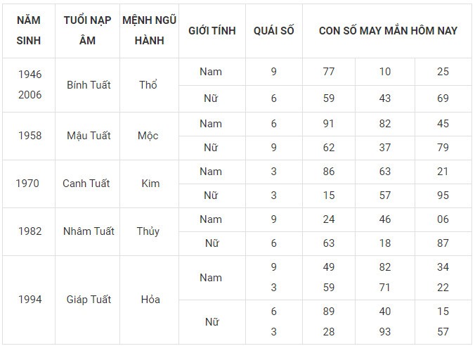 Con số may mắn hôm nay 12/12/2023 12 con giáp: Thìn nhận lộc bất ngờ