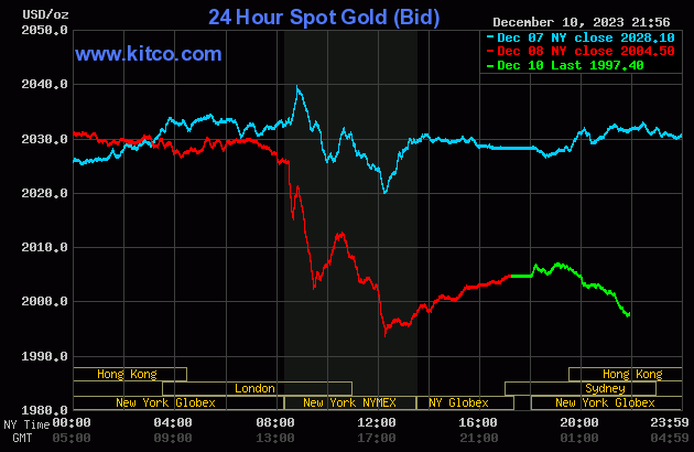 Biểu đồ: Kitco gold-20-282.gif