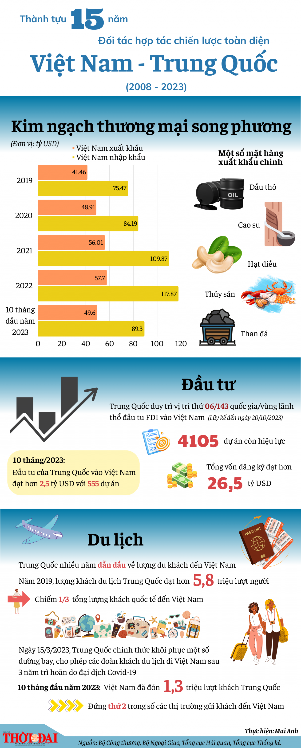 [Inforgraphics] Thành tựu 15 năm Đối tác hợp tác chiến lược toàn diện Việt Nam - Trung Quốc