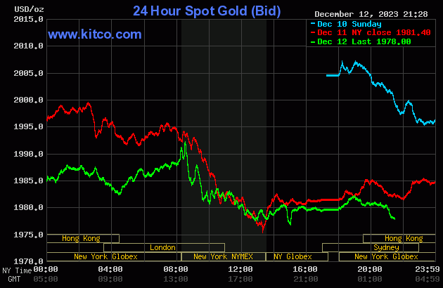 Biểu đồ: Kitco gold-22-1912.gif