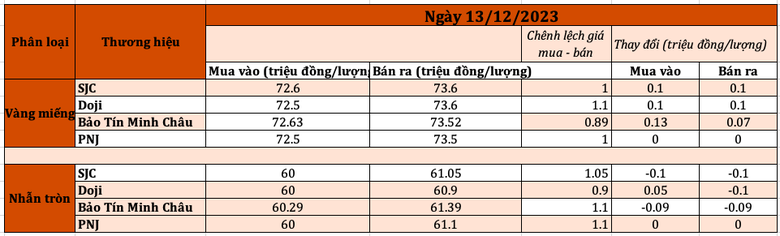 Diễn biến giá vàng tại một số doanh nghiệp lớn sáng ngày 13/12. Tổng hợp: Linh Linh screen-shot-2023-12-13-at-92444-am-5726.png