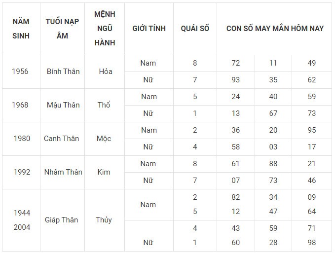 Con số may mắn hôm nay 14/12/2023 12 con giáp: Ngọ may mắn rực rỡ
