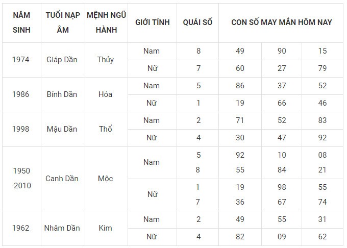 Con số may mắn hôm nay 14/12/2023 12 con giáp: Ngọ may mắn rực rỡ