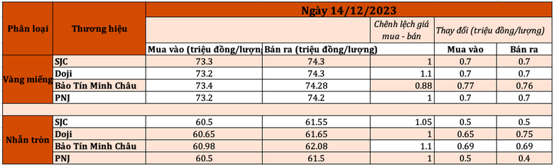 Diễn biến giá vàng tại một số doanh nghiệp lớn sáng ngày 14/12. Tổng hợp: Linh Linh screen-shot-2023-12-14-at-102116-am-7534.png