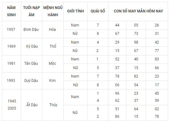 Con số may mắn hôm nay 15/12/2023 12 con giáp: Thân vô cùng may mắn