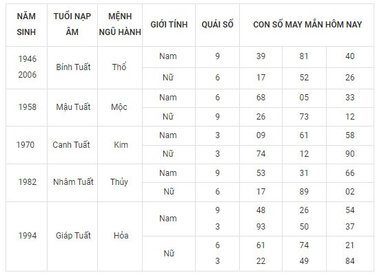 Con số may mắn hôm nay 15/12/2023 12 con giáp: Thân vô cùng may mắn