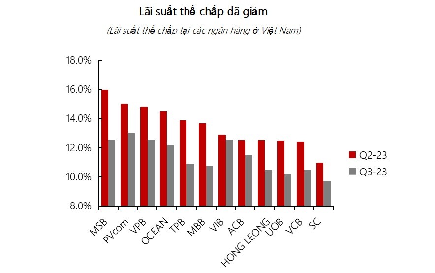 “Hai chỉ báo sớm bất động sản Việt Nam đã qua thời khó khăn nhất”