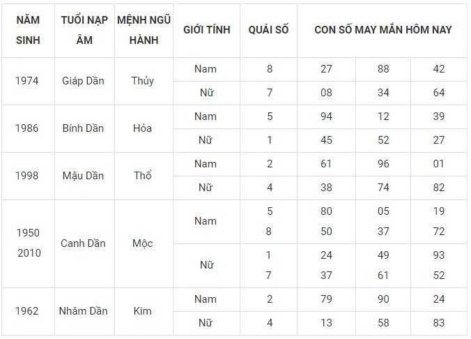 Con số may mắn hôm nay 16/12/2023 12 con giáp: Dần lộc bất tận hưởng