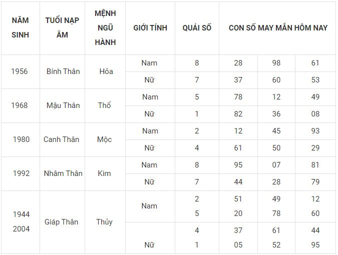 Con số may mắn hôm nay 16/12/2023 12 con giáp: Dần lộc bất tận hưởng