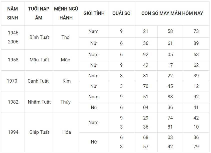 Con số may mắn hôm nay 17/12/2023 12 con giáp: Số đổi vận mới nhất trng ngày