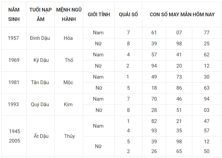 Con số may mắn hôm nay 17/12/2023 12 con giáp: Số đổi vận mới nhất trng ngày