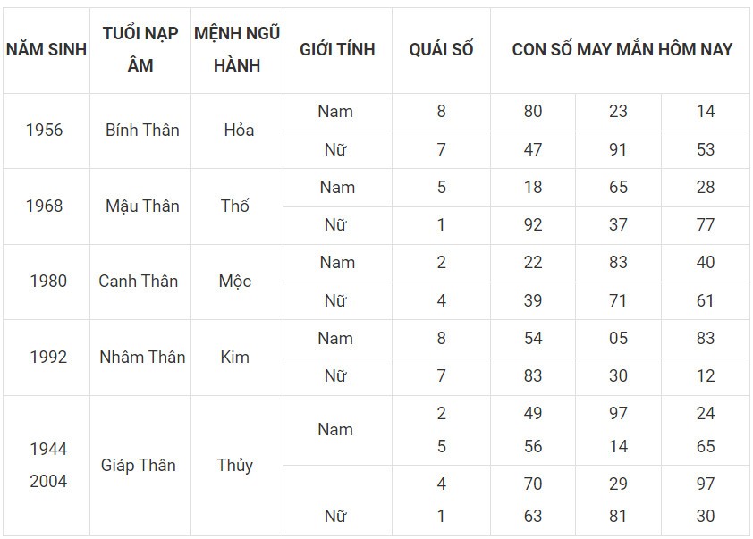 Con số may mắn hôm nay 17/12/2023 12 con giáp: Số đổi vận mới nhất trng ngày