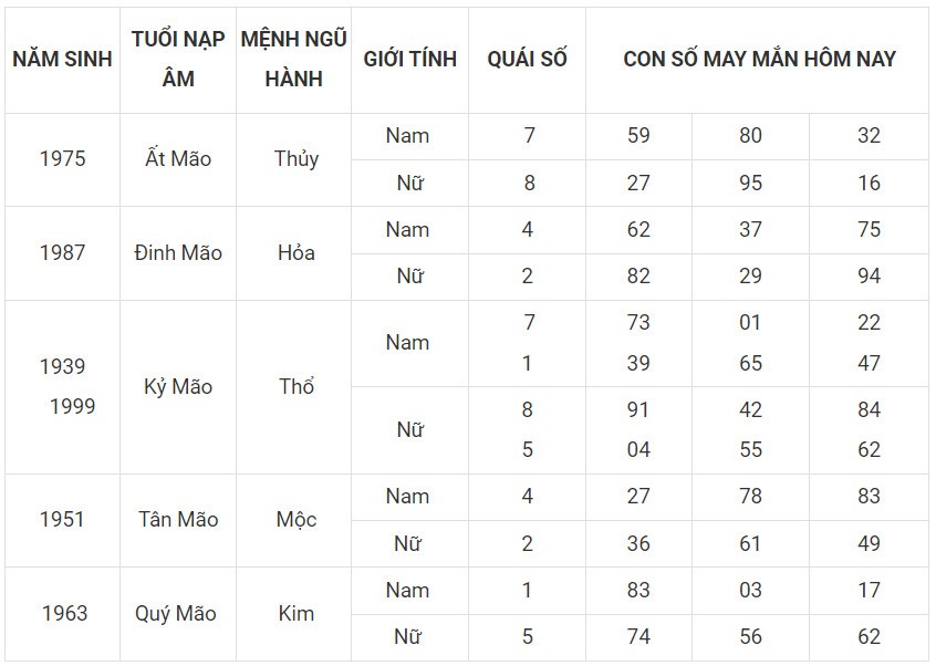 Con số may mắn hôm nay 17/12/2023 12 con giáp: Số đổi vận mới nhất trng ngày