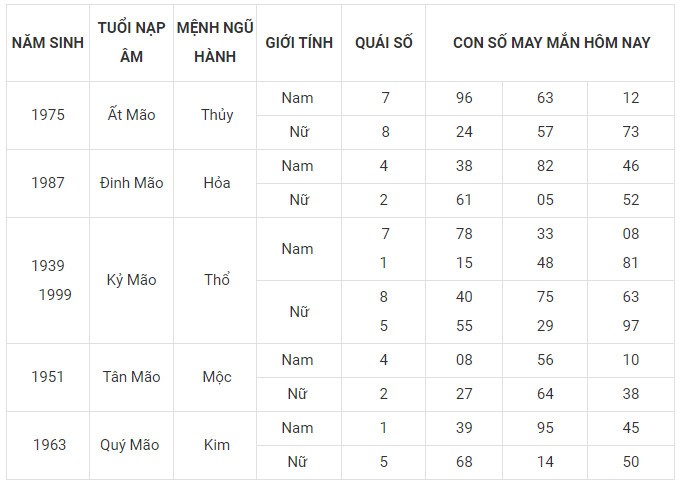 Con số may mắn hôm nay 18/12/2023 12 con giáp: Mão vận dụng lập kỳ tích