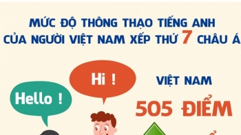 Mức độ thông thạo tiếng Anh của người Việt Nam xếp thứ 7 châu Á