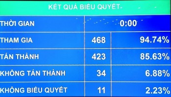 Quốc hội thông qua Luật Nhà ở sửa đổi