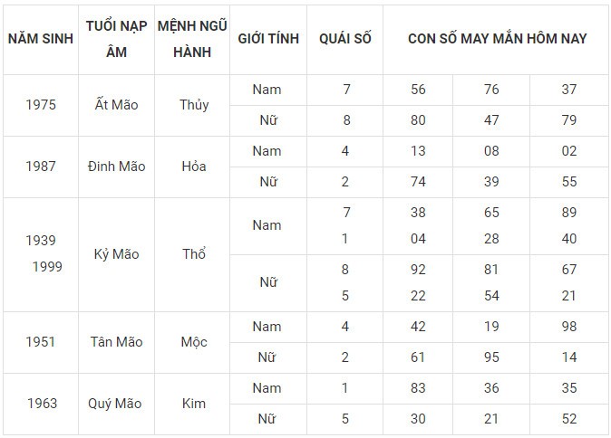 Con số may mắn hôm nay 22/12/2023 12 con giáp: Mão cát tinh chiếu mệnh