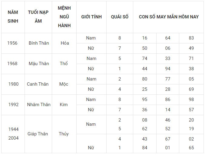 Con số may mắn hôm nay 22/12/2023 12 con giáp: Mão cát tinh chiếu mệnh