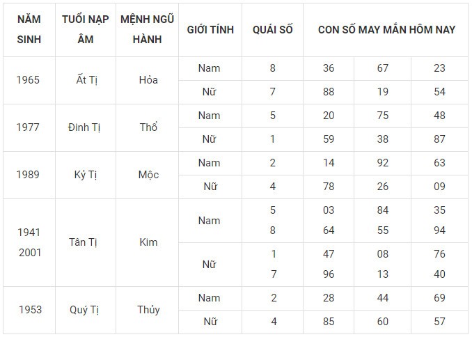 Con số may mắn hôm nay 23/12/2023 12 con giáp: Sửu vận may bủa vây