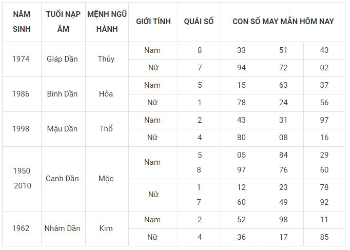 Con số may mắn hôm nay 27/12/2023 12 con giáp: Ai sẽ làm nên kỳ tích?