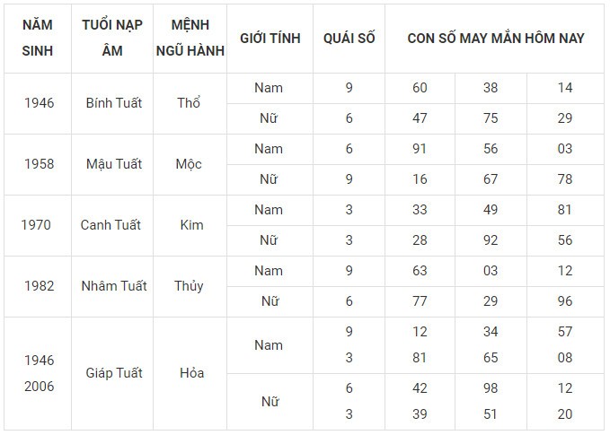 Con số may mắn hôm nay 27/12/2023 12 con giáp: Ai sẽ làm nên kỳ tích?