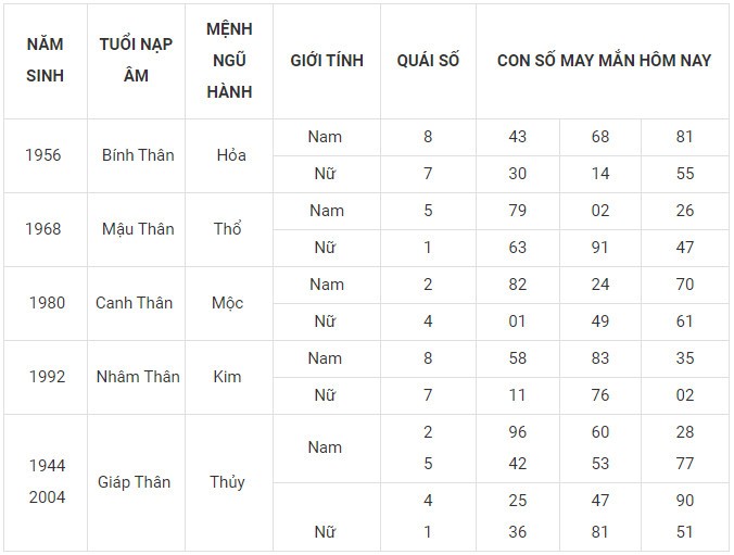 Con số may mắn hôm nay 27/12/2023 12 con giáp: Ai sẽ làm nên kỳ tích?