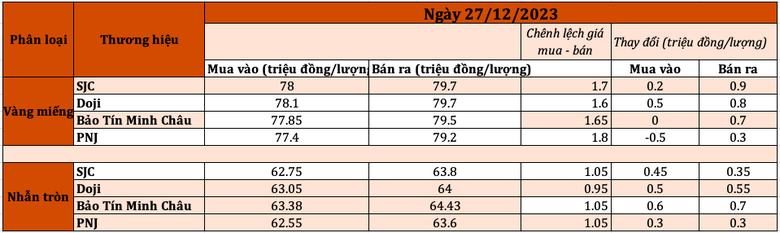 Diễn biến giá vàng tại một số doanh nghiệp lớn sáng ngày 27/12. Tổng hợp: Linh Linh screen-shot-2023-12-27-at-91837-am-553.png