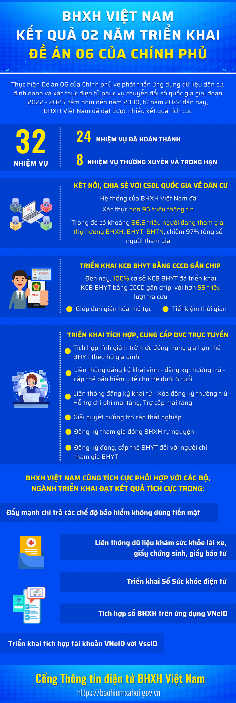 BHXH Việt Nam: Kết quả 2 năm triển khai Đề án 06 của Chính phủ
