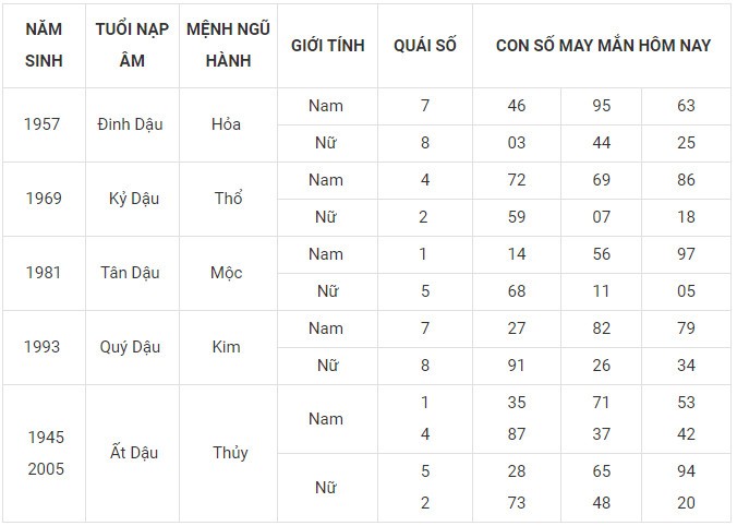 Con số may mắn hôm nay 29/12/2023 12 con giáp: Tuất tài tinh giúp sức
