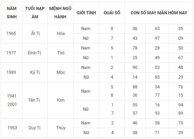 Con số may mắn hôm nay 29/12/2023 12 con giáp: Tuất tài tinh giúp sức