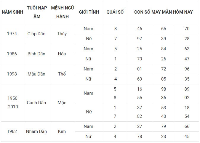 Con số may mắn hôm nay 29/12/2023 12 con giáp: Tuất tài tinh giúp sức