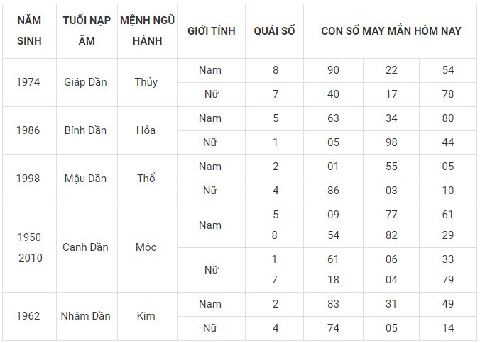 Con số may mắn hôm nay 30/12/2023 12 con giáp: Thìn may mắn ùa về