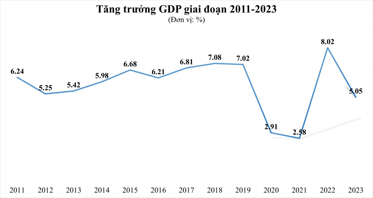 GDP Việt Nam năm 2023 tăng 5,05%, quy mô tương đương 430 tỷ USD