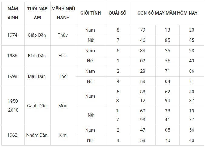 Con số may mắn hôm nay 1/1/2024 12 con giáp: Mão vận may bủa vây