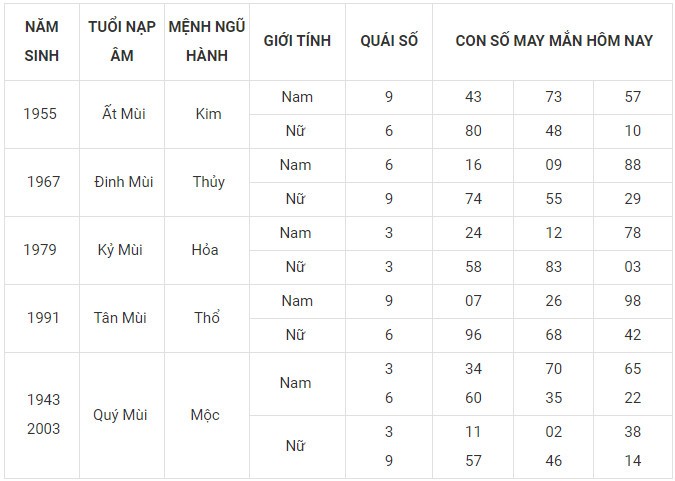 Con số may mắn hôm nay 1/1/2024 12 con giáp: Mão vận may bủa vây