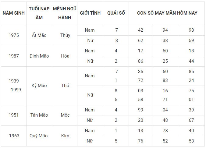 Con số may mắn hôm nay 1/1/2024 12 con giáp: Mão vận may bủa vây