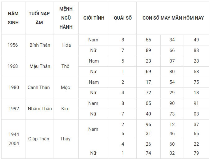Con số may mắn hôm nay 1/1/2024 12 con giáp: Mão vận may bủa vây