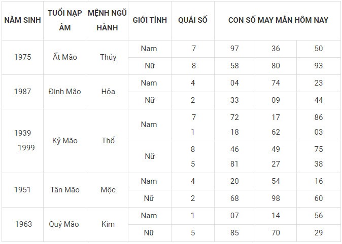 Con số may mắn hôm nay 3/1/2024 12 con giáp: Tý Tuất may mắn trong chuyện tiền bạc