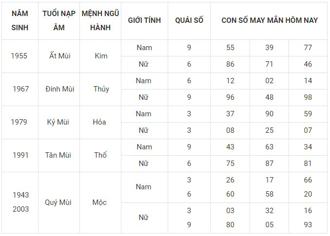 Con số may mắn hôm nay 3/1/2024 12 con giáp: Tý Tuất may mắn trong chuyện tiền bạc